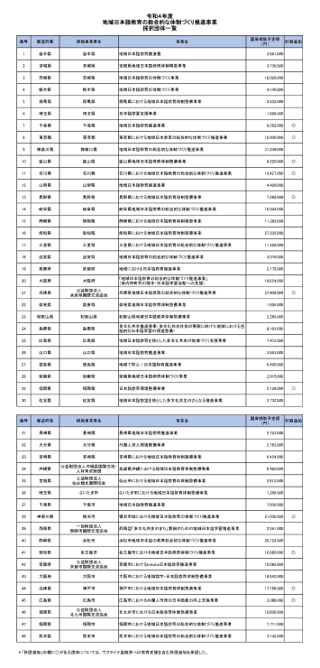 令和4年度地域日本語教育の総合的な体制づくり推進事業採択団体一覧