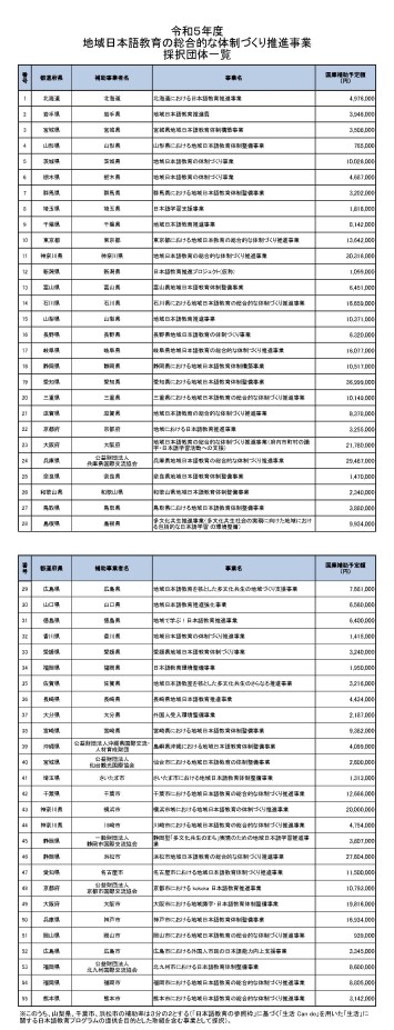 令和4年度地域日本語教育の総合的な体制づくり推進事業採択団体一覧