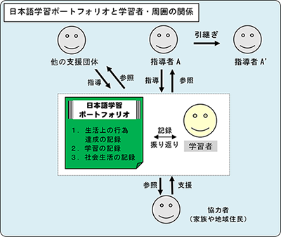 生活者としての外国人 に対する日本語教育における日本語能力評価について 文化庁