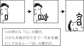 漢字を3つの段階を経て教える図