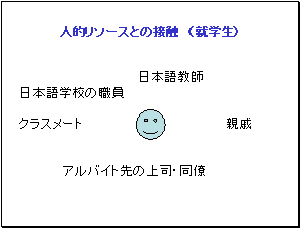 人的リソースとの接触（就学生）