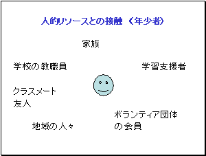 人的リソースとの接触（年少者）