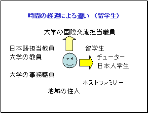 時間の経過による違い（留学生）