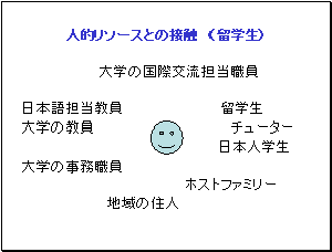 人的リソースとの接触（留学生）