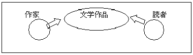 文学作品の分析図