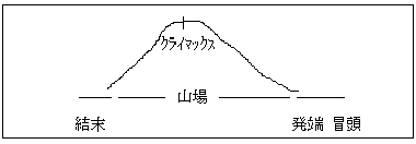 物語の構造の図