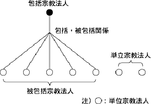 宗教法人説明図