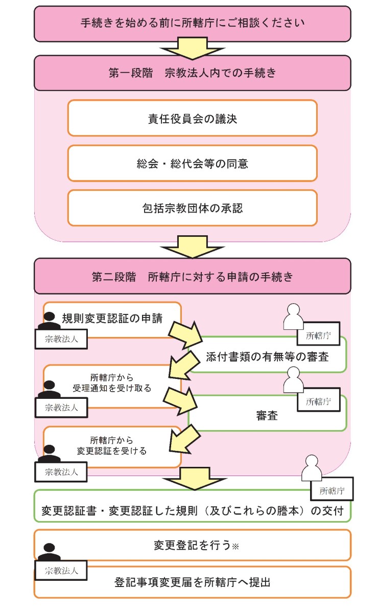 規則変更の手続きの図