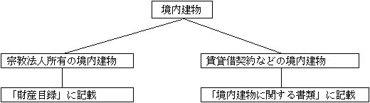 境内建物に関する書類について