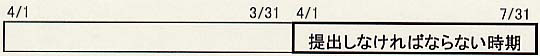 図―提出しなければいけない時期4月1日から3月31日
