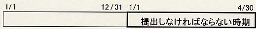 図―提出しなければいけない時期1月1日から12月31日