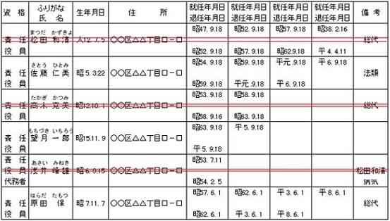 2　責任役員名簿