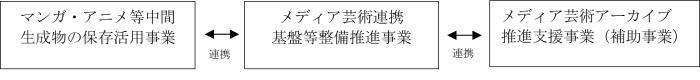 歴史的、文化的、美術的な価値のある貴重なメディア芸術作品及び関連資料の持続的な収集・保存・活用に向け、文化庁では以下の3つの事業を実施している。3つの事業は連携しており、本事業では2.事業の概要・目的に関して取り組むものである。