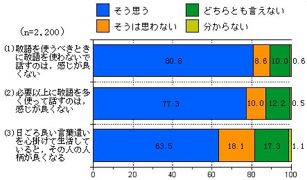 平成10年度 国語に関する世論調査 の結果について 文化庁