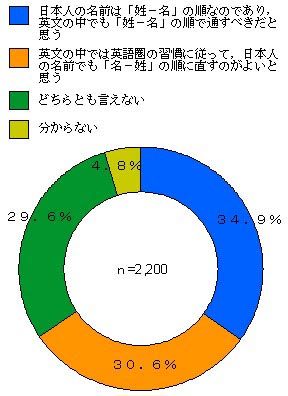 英文における日本人の姓名のグラフ