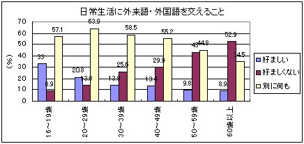 平成11年度 国語に関する世論調査 の結果について 文化庁