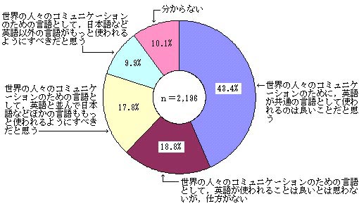 英語の国際語化についての考えのグラフ