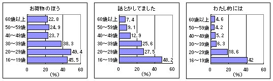 ぼかす言い方のグラフ〔年齢別〕