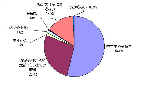 どの年齢層の言葉遣いが乱れていると感じるかのグラフ