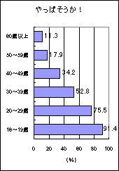 使用世代に偏りのある言い方「やっぱ」