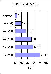 使用世代に偏りのある言い方「じゃん」