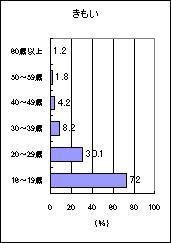 使用世代に偏りのある言い方「きもい」