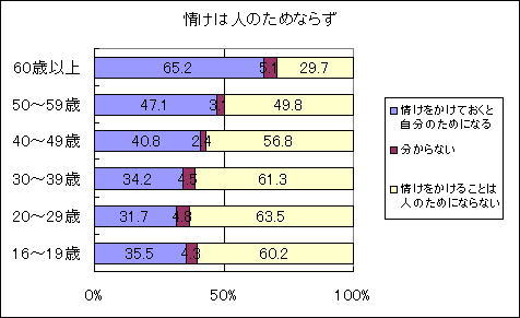 意味が変化して伝わることわざのグラフ[年齢別]