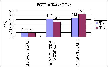 男女の言葉遣いについてのグラフ