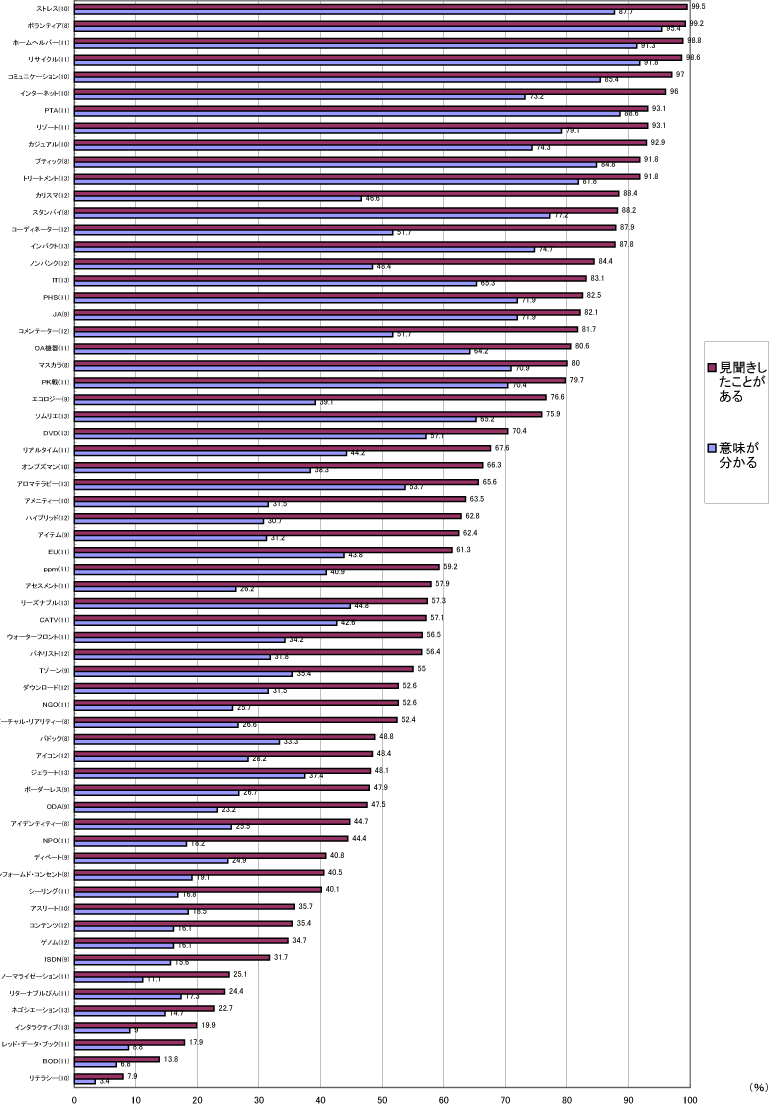 外来語の認知率・理解率のグラフ〔認知順〕