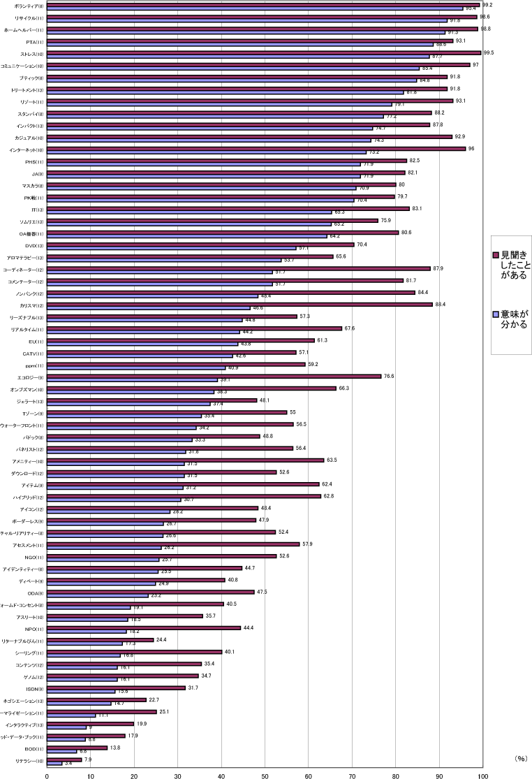 外来語の認知率・理解率（平成8～13年　世論調査）【理解順】