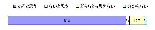 「美しい日本語」はあるかのグラフ