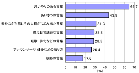 「美しい日本語」とはどのような言葉かのグラフ