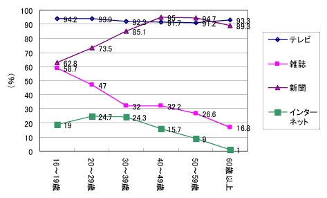 生活に必要な情報を何から得ているかのグラフ〔年齢別〕