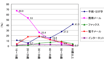 人とのやりとりに，どのような方法を用いているかのグラフ〔年齢別〕