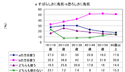 言葉の使い方のグラフ〔年齢別〕