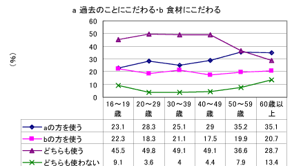 言葉の使い方のグラフ〔年齢別〕