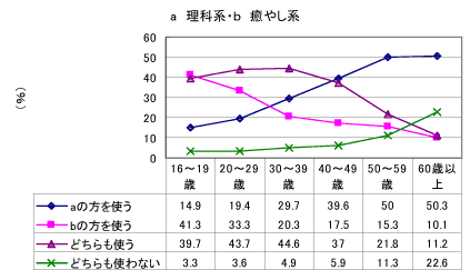 言葉の使い方のグラフ〔年齢別〕