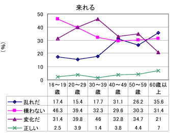 言葉の乱れについてのグラフ〔年齢別〕