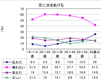 言葉の乱れについてのグラフ〔年齢別〕