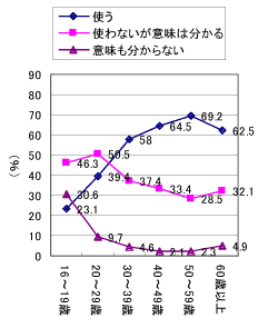 「いたたまれない」の使用についてのグラフ