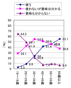 「よんどころない」の使用についてのグラフ