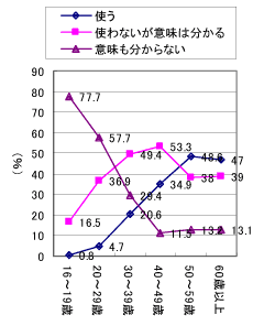 「けんもほろろ」の使用についてのグラフ