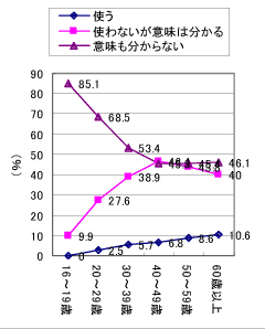 「つと」の使用についてのグラフ