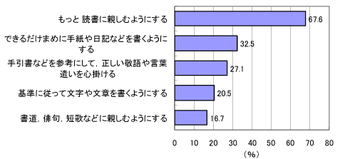 日本語能力向上のための方策のグラフ〔個人〕