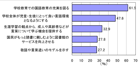 日本語能力向上のための方策のグラフ〔国・自治体〕