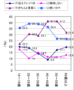 「察しの能力」の意味付けのグラフ〔年齢別〕