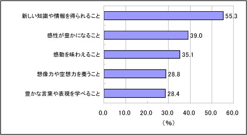 読書をすることの良いところのグラフ