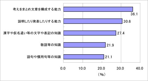 日本人の国語力についての課題のグラフ〔個人〕