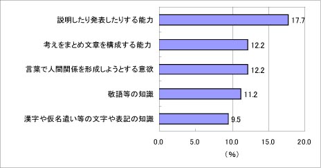 これからの時代に必要な言葉の知識・能力についてのグラフ