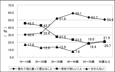 グラフ〔年齢別〕